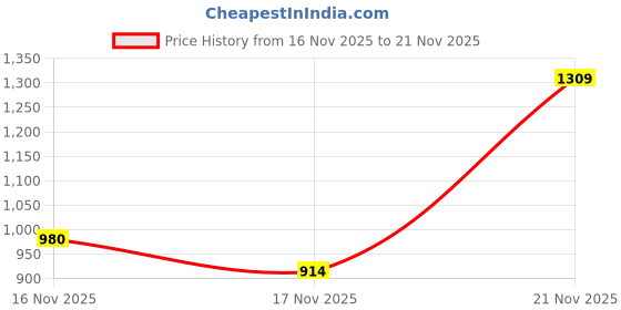 amazon.in van heusen Women's Viscose Pyjama van heusen Price History Graph from 16 Nov 2025 to 21 Nov 2025