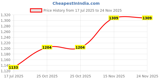 amazon.in van heusen Women's Viscose Pyjama van heusen Price History Graph from 17 Jul 2025 to 24 Nov 2025