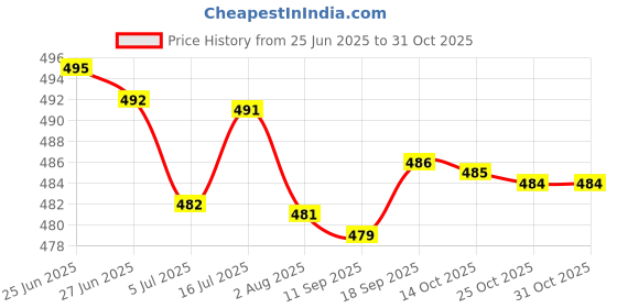 amazon.in kalrav jaypore Women's Viscose Rayon 3/4 Sleeves Round Neck Printed Anarkali Gown kalrav jaypore Price History Graph from 25 Jun 2025 to 29 Oct 2025