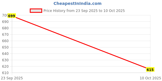 amazon.in Women's Viscose Rayon Kurta, Pant, Dupatta Set Price History Graph from 23 Sep 2025 to 10 Oct 2025