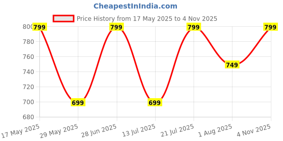 amazon.in amayra Women's Viscose Rayon Nayra Cut Embroidered Kurta with Pant and Dupatta Set amayra Price History Graph from 17 May 2025 to 4 Nov 2025