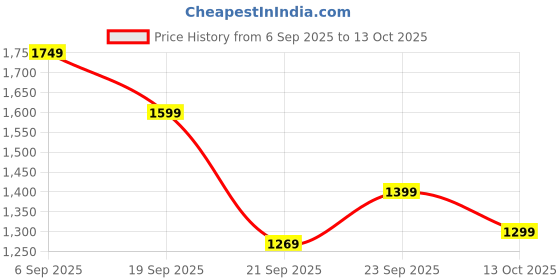 amazon.in indo era Womens Viscose Rayon Printed Kurta Pant Set indo era Price History Graph from 6 Sep 2025 to 13 Oct 2025
