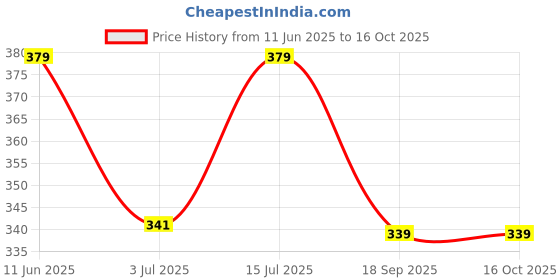 amazon.in Women's Viscose Rayon Solid Regular Fit Trouser Pant Palazzo Bottom Wear Price History Graph from 11 Jun 2025 to 16 Oct 2025
