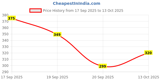 amazon.in Women's Viscose Rayon Solid Regular Fit Trouser Pant Palazzo Bottom Wear Price History Graph from 17 Sep 2025 to 13 Oct 2025