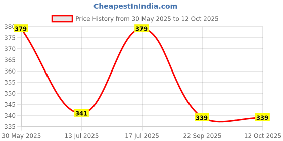 amazon.in Women's Viscose Rayon Solid Regular Fit Trouser Pant Palazzo Bottom Wear Price History Graph from 30 May 2025 to 11 Oct 2025