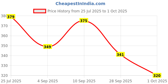 amazon.in Women's Viscose Rayon Solid Regular Fit Trouser Pant Palazzo Bottom Wear Price History Graph from 25 Jul 2025 to 1 Oct 2025