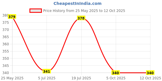 amazon.in Women's Viscose Rayon Solid Regular Fit Trouser Pant Palazzo Bottom Wear Price History Graph from 25 May 2025 to 12 Oct 2025