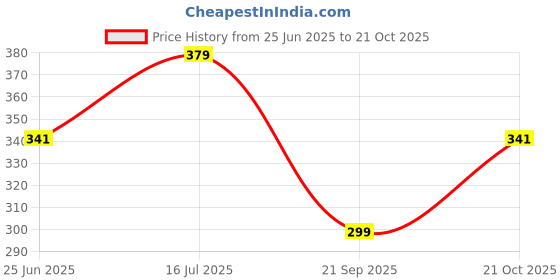 amazon.in Women's Viscose Rayon Solid Regular Fit Trouser Pant Palazzo Bottom Wear Price History Graph from 25 Jun 2025 to 21 Oct 2025
