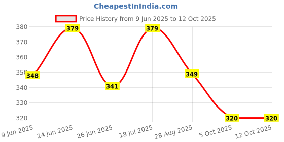 amazon.in Women's Viscose Rayon Solid Regular Fit Trouser Pant Palazzo Bottom Wear Price History Graph from 9 Jun 2025 to 12 Oct 2025