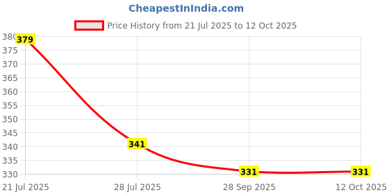 amazon.in Women's Viscose Rayon Solid Regular Fit Trouser Pant Palazzo Bottom Wear (White) Price History Graph from 21 Jul 2025 to 12 Oct 2025
