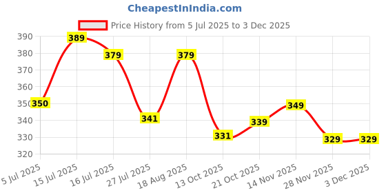 amazon.in Women's Viscose Rayon Solid Regular Fit Trouser Pant Palazzo Bottom Wear (White) Price History Graph from 5 Jul 2025 to 1 Dec 2025