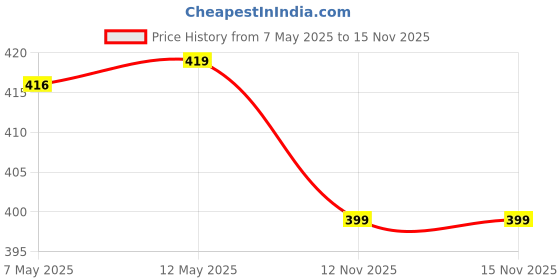 amazon.in teemoods Womens Viscose Red Poncho Shrug-TM-1683RED-MP teemoods Price History Graph from 7 May 2025 to 15 Nov 2025