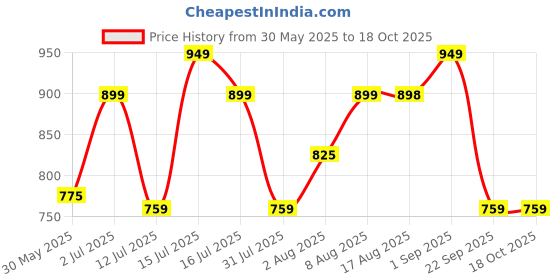 amazon.in av2 Women's Viscose Regular Fit Anarkali Maternity Wear av2 Price History Graph from 30 May 2025 to 18 Oct 2025