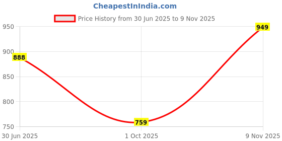 amazon.in av2 Women's Viscose Regular Fit Maternity Maternity Wear av2 Price History Graph from 30 Jun 2025 to 9 Nov 2025