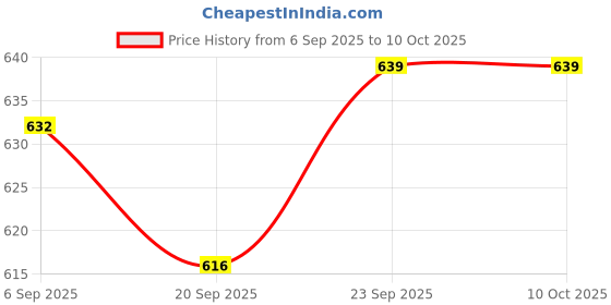 amazon.in hritika Women's Viscose Regular Kurta Set (HRKB0048DBLUE_S_HRKR_Dark Blue hritika Price History Graph from 6 Sep 2025 to 9 Oct 2025