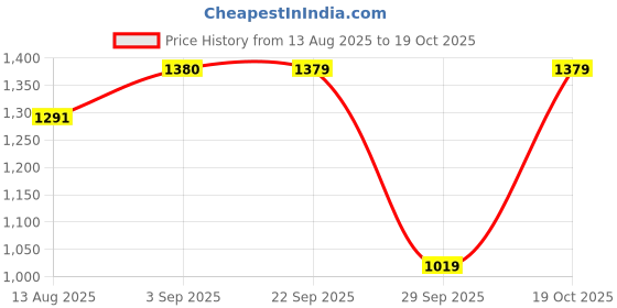amazon.in w for woman Women's Viscose Shawl w for woman Price History Graph from 13 Aug 2025 to 19 Oct 2025