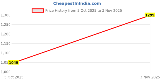 amazon.in naixa Women's Viscose Silk Embroidered Straight Kurta with Pant and Dupatta Sets (NX-657) naixa Price History Graph from 5 Oct 2025 to 3 Nov 2025