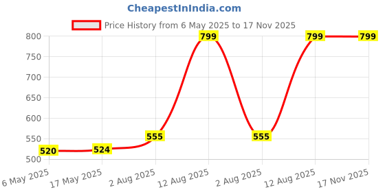amazon.in teemoods Women's Viscose Sleeveless Waterfall Black Shrug-EJ-1UKD-TG2P teemoods Price History Graph from 6 May 2025 to 16 Nov 2025