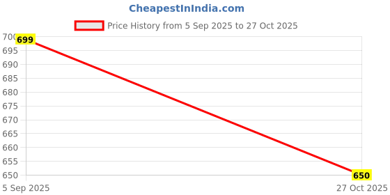 amazon.in studio shringaar Women's Viscose Smart V Neck Readymade Saree Blouse studio shringaar Price History Graph from 5 Sep 2025 to 27 Oct 2025