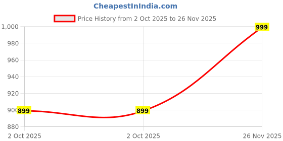 amazon.in zeyo Women's Viscose Solid Plain Night Suit Set of Top & Pyjama zeyo Price History Graph from 2 Oct 2025 to 26 Nov 2025