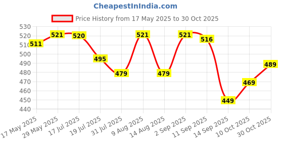 amazon.in weavers villa Women's Viscose Stole weavers villa Price History Graph from 17 May 2025 to 30 Oct 2025