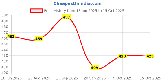 amazon.in weavers villa Women's Viscose Stole(WVST-604-RED_Red_M) weavers villa Price History Graph from 18 Jun 2025 to 15 Oct 2025