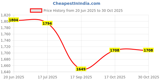 amazon.in biba Women's Viscose Straight Printed Short Length Jacket biba Price History Graph from 20 Jun 2025 to 30 Oct 2025