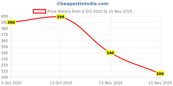 amazon.in teemoods Women's Viscose Stylish and Fashionable Short Shrug, Summer Shrugs for Women teemoods Price History Graph from 5 Oct 2025 to 13 Nov 2025