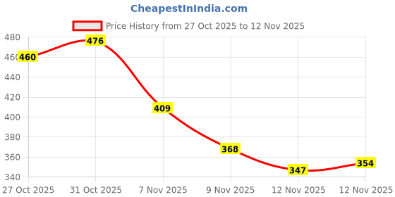 amazon.in dreamz by pantaloons Women's Viscose T-Shirt & Pyjama Set dreamz by pantaloons Price History Graph from 27 Oct 2025 to 12 Nov 2025