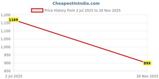 amazon.in zeyo Women's Viscose Typography Printed Night Suit Set of Top & Pajama Set zeyo Price History Graph from 2 Jul 2025 to 26 Nov 2025
