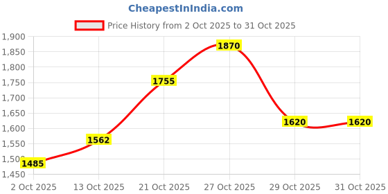 amazon.in puma Womens Vitality Connect WNS Running Shoe puma Price History Graph from 2 Oct 2025 to 31 Oct 2025