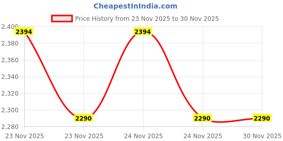 amazon.in mochi Womens Viviana Top-Handle Sling Bag mochi Price History Graph from 23 Nov 2025 to 30 Nov 2025