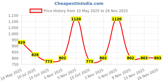 amazon.in power Women's VIZE Running Shoes power Price History Graph from 10 May 2025 to 26 Nov 2025
