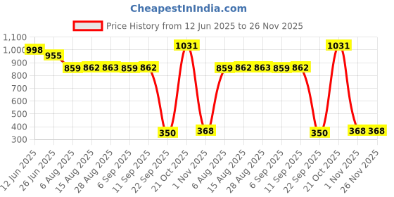 amazon.in power Women's VIZE Running Shoes power Price History Graph from 12 Jun 2025 to 26 Nov 2025