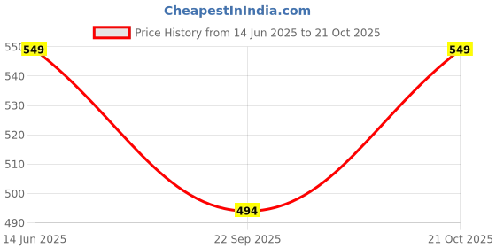 amazon.in asian Women's VL-2101 Running,Walking,Gym,Training,Casual,Sports Shoes asian Price History Graph from 14 Jun 2025 to 21 Oct 2025