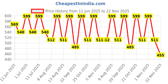 amazon.in a r silk Women's Vns Pastel Chanderi Cotton Chambray Dupatta and Chunni (ARS0157, Golden, Free Size) a r silk Price History Graph from 11 Jun 2025 to 22 Nov 2025