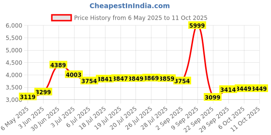 amazon.in puma Womens Voltstride Running Shoe puma Price History Graph from 6 May 2025 to 10 Oct 2025