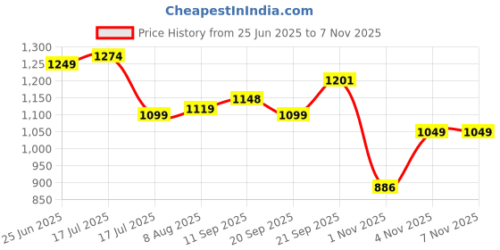 amazon.in avant Women's Voltura Running Shoes avant Price History Graph from 25 Jun 2025 to 4 Nov 2025