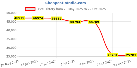amazon.in dr. martens Women's Voss Quad Sandals, 8 dr. martens Price History Graph from 28 May 2025 to 22 Oct 2025