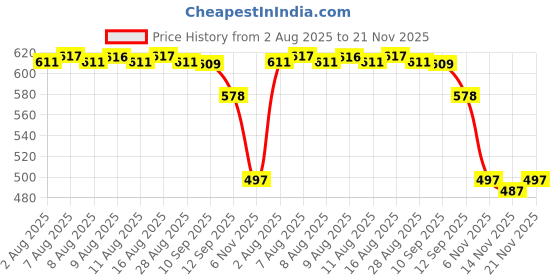 amazon.in elaccent Women's Vulva Pad Insert for Underwear and Swimsuits | Protruding Abalone Line Lower Body Sponge Pad elaccent Price History Graph from 2 Aug 2025 to 21 Nov 2025