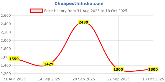 amazon.in van heusen Womens Vwftwcltsmu014v Ballet Flat van heusen Price History Graph from 31 Aug 2025 to 18 Oct 2025