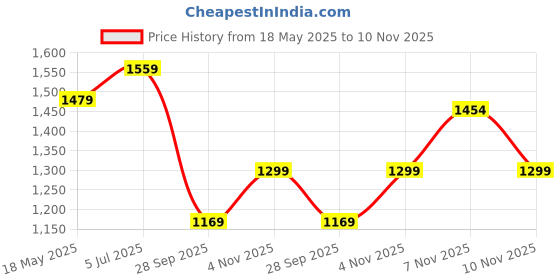 amazon.in van heusen Women's Vwftwcltsmu033v Heeled Sandal van heusen Price History Graph from 18 May 2025 to 10 Nov 2025