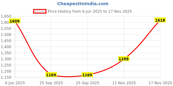 amazon.in van heusen Women's Vwftwcltsmu033v Heeled Sandal van heusen Price History Graph from 6 Jun 2025 to 17 Nov 2025