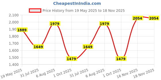 amazon.in van heusen Womens Vwftwcltsmu053v Boat Shoe van heusen Price History Graph from 19 May 2025 to 18 Nov 2025