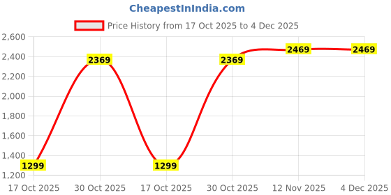 amazon.in van heusen Womens Vwftwcltsmu061v Ballet Flat van heusen Price History Graph from 17 Oct 2025 to 4 Dec 2025