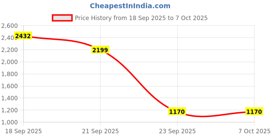 amazon.in van heusen Womens Vwftwcltsmu061v Ballet Flat van heusen Price History Graph from 18 Sep 2025 to 7 Oct 2025