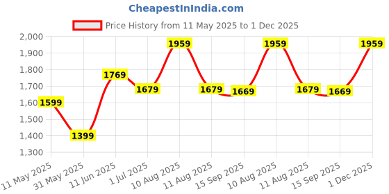 amazon.in van heusen Womens Vwftwghlsmu015v Heeled Sandal van heusen Price History Graph from 11 May 2025 to 1 Dec 2025