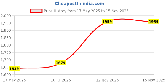 amazon.in van heusen Womens Vwftwghlsmu015v Heeled Sandal van heusen Price History Graph from 17 May 2025 to 15 Nov 2025