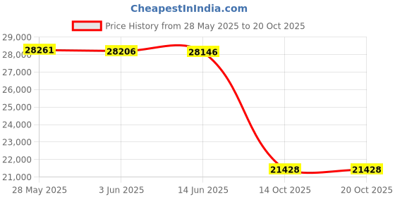 amazon.in karl lagerfeld Women's Vyra-Flat Mule 8mm Loafer karl lagerfeld Price History Graph from 28 May 2025 to 20 Oct 2025