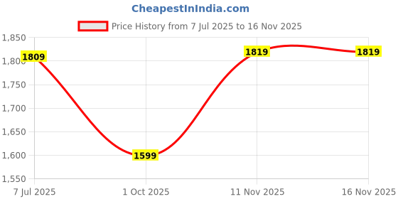 amazon.in san frissco Womens W 1702 Brown Loafer san frissco Price History Graph from 7 Jul 2025 to 15 Nov 2025